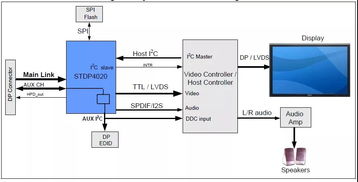 DisplayPort轉LVDS轉換器選購全攻略 網絡系統集成工程應用教程